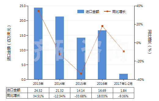 2013-2017年2月中國(guó)多聚甲醛(HS29126000)進(jìn)口總額及增速統(tǒng)計(jì) 2013-2017年2月中國(guó)多聚甲醛(HS29126000)進(jìn)口總額及增速統(tǒng)計(jì)